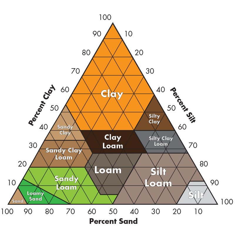 Soil - Soil Texture